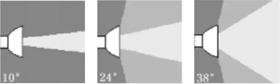 Perbandingan sudut downlight boleh laras arah